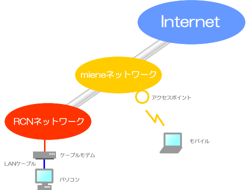 RCNアクセスプラン